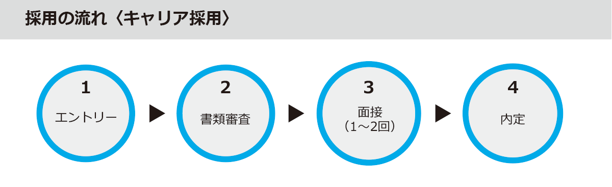 採用の流れ〈キャリア採用〉